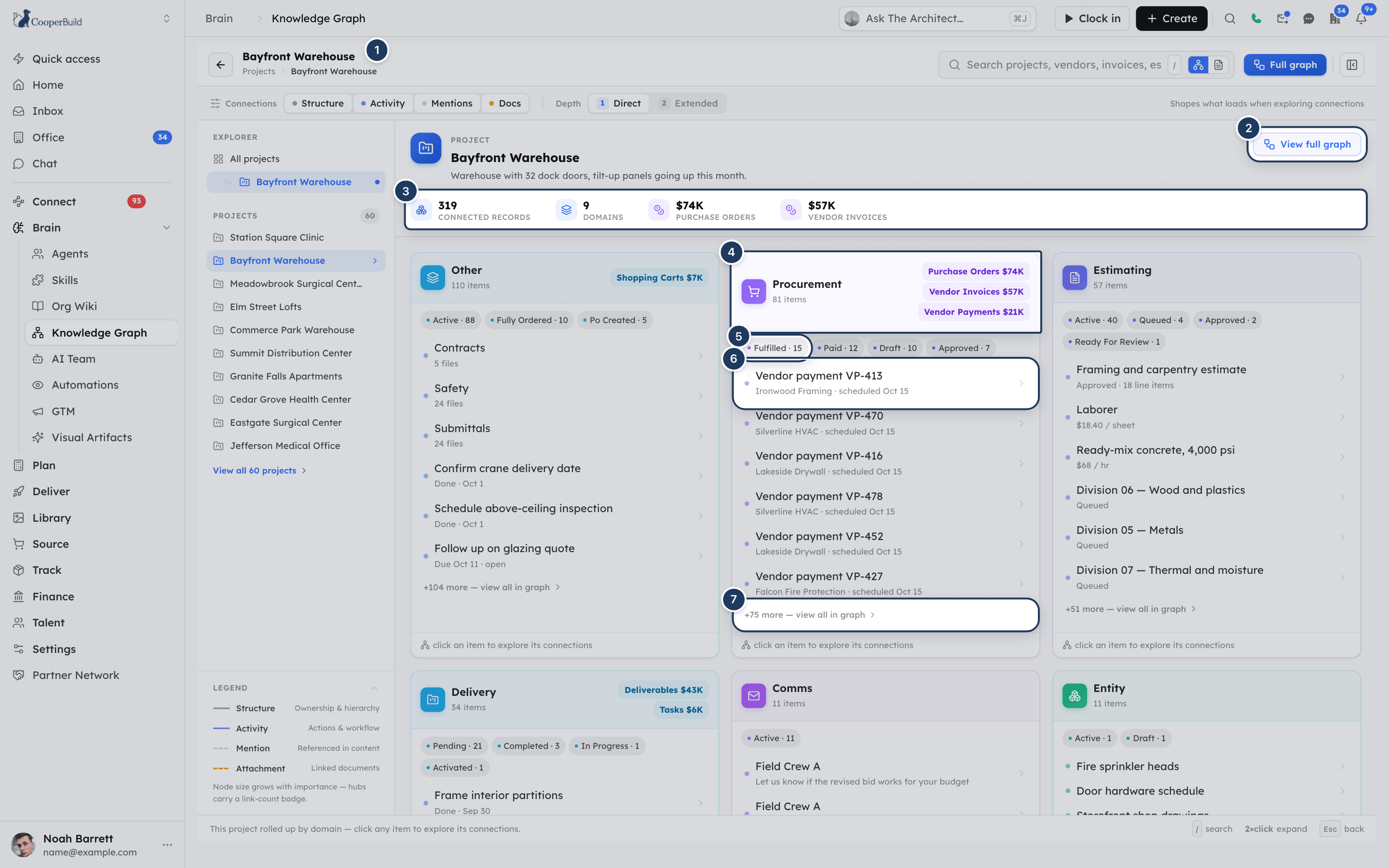 A project overview with headline stats and domain lanes showing counts, money totals, status chips and top records
